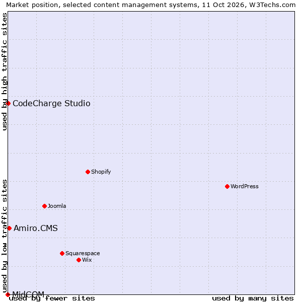 Market position of Amiro.CMS vs. CodeCharge Studio vs. MidCOM