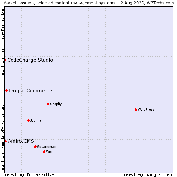 Market position of Drupal Commerce vs. Amiro.CMS vs. CodeCharge Studio