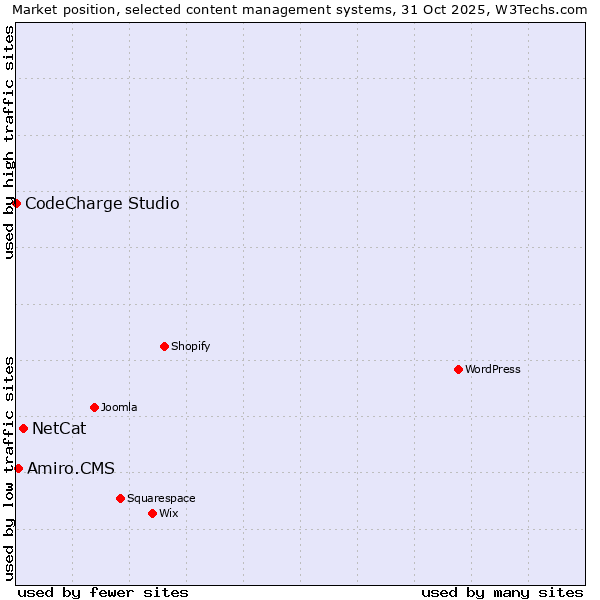 Market position of NetCat vs. Amiro.CMS vs. CodeCharge Studio