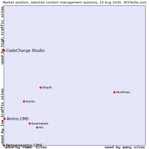 Market position of Amiro.CMS vs. CodeCharge Studio vs. Netgenerator CMS