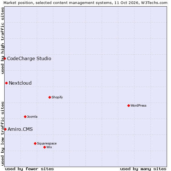 Market position of Nextcloud vs. Amiro.CMS vs. CodeCharge Studio