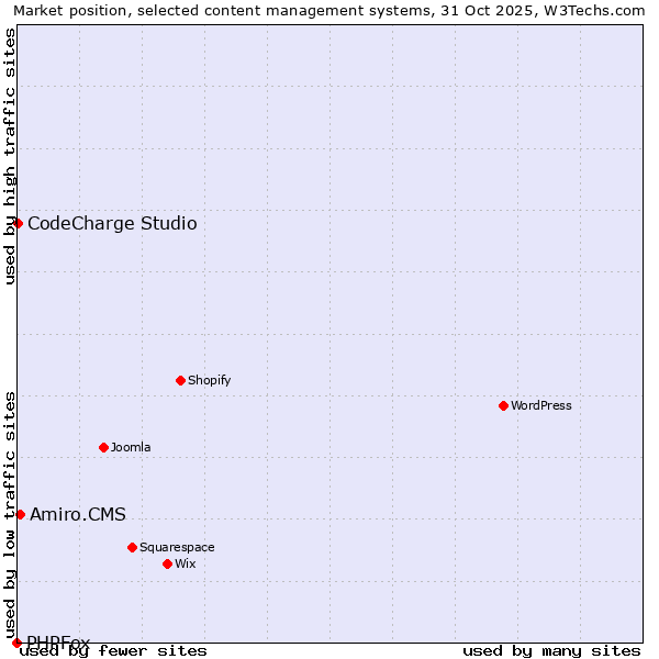 Market position of Amiro.CMS vs. CodeCharge Studio vs. PHPFox