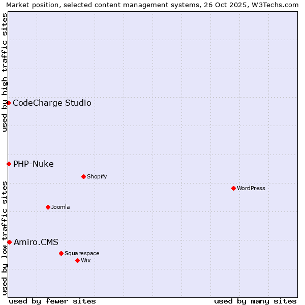 Market position of Amiro.CMS vs. PHP-Nuke vs. CodeCharge Studio