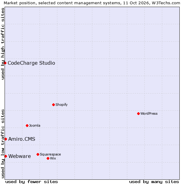 Market position of Webware vs. Amiro.CMS vs. CodeCharge Studio