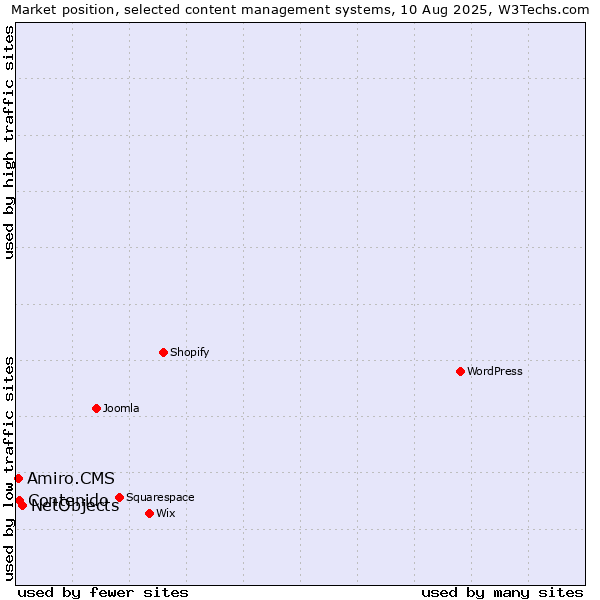 Market position of NetObjects vs. Contenido vs. Amiro.CMS