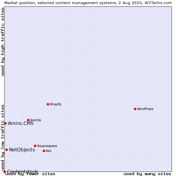 Market position of NetObjects vs. Amiro.CMS vs. Contentstack