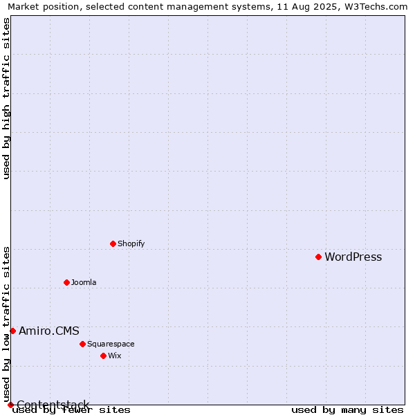 Market position of WordPress vs. Amiro.CMS vs. Contentstack