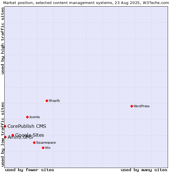 Market position of Google Sites vs. Amiro.CMS vs. CorePublish CMS