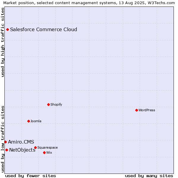 Market position of Salesforce Commerce Cloud vs. NetObjects vs. Amiro.CMS