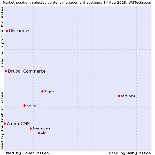 Market position of Discourse vs. Drupal Commerce vs. Amiro.CMS