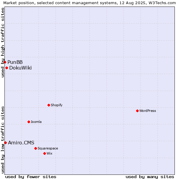 Market position of DokuWiki vs. Amiro.CMS vs. PunBB