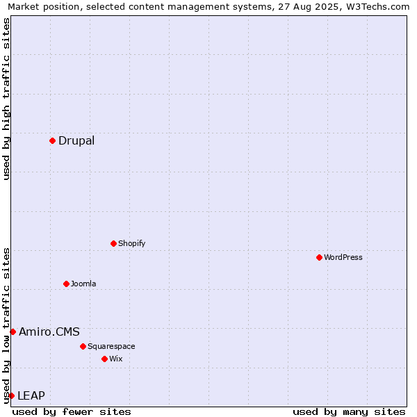 Market position of Drupal vs. Amiro.CMS vs. LEAP