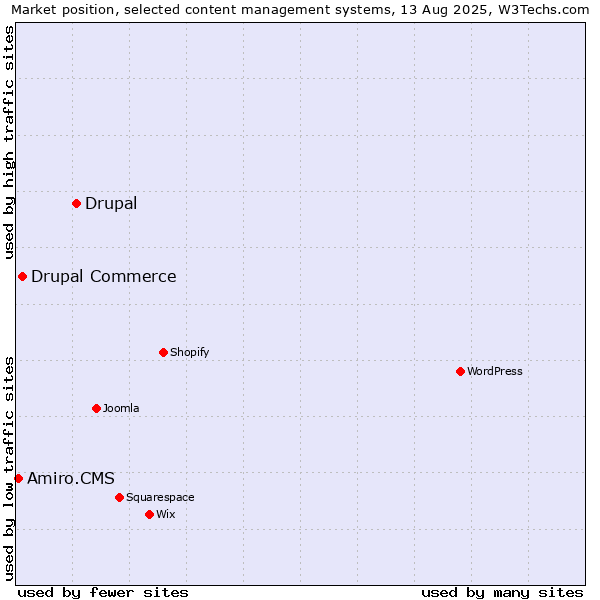Market position of Drupal vs. Drupal Commerce vs. Amiro.CMS