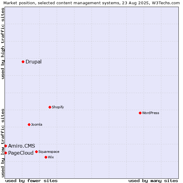 Market position of Drupal vs. PageCloud vs. Amiro.CMS