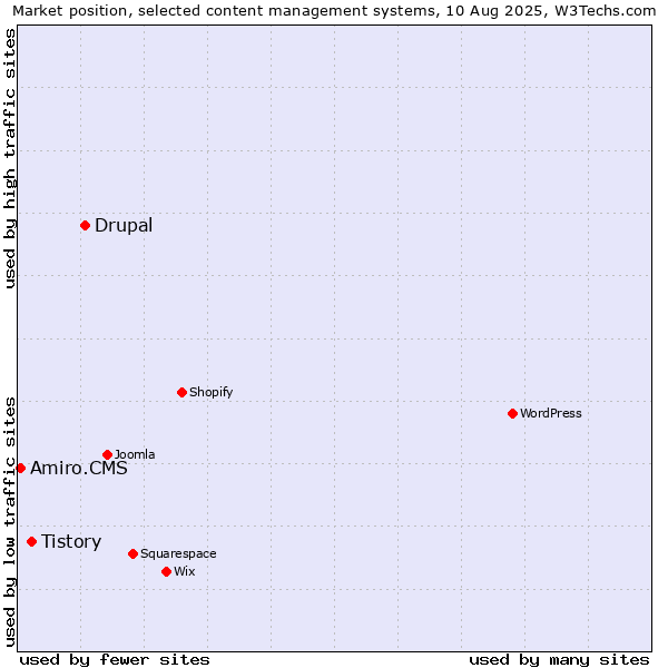 Market position of Drupal vs. Tistory vs. Amiro.CMS