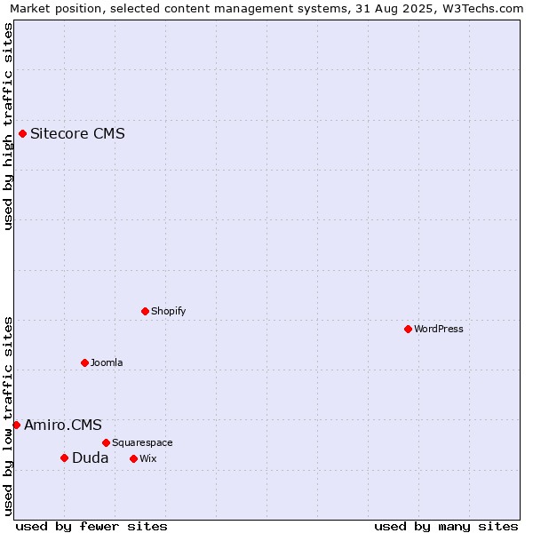 Market position of Duda vs. Sitecore CMS vs. Amiro.CMS