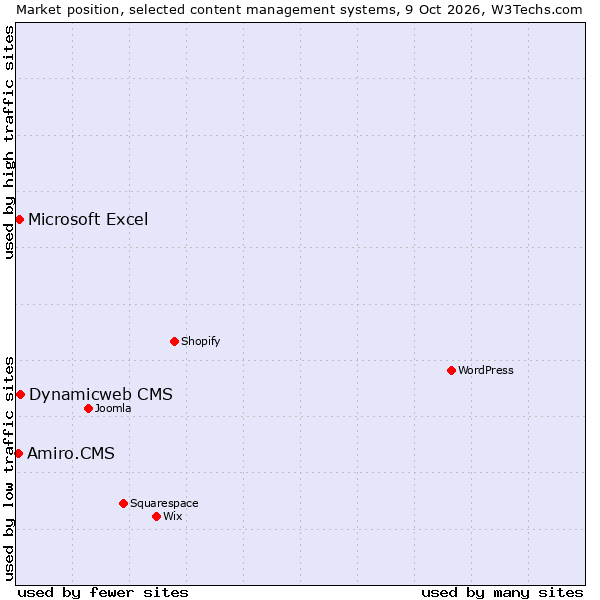 Market position of Dynamicweb CMS vs. Microsoft Excel vs. Amiro.CMS