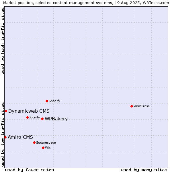 Market position of WPBakery vs. Dynamicweb CMS vs. Amiro.CMS