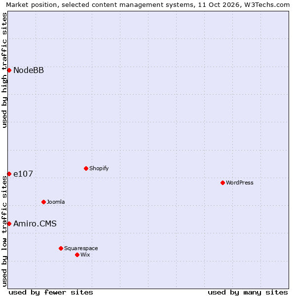 Market position of e107 vs. NodeBB vs. Amiro.CMS