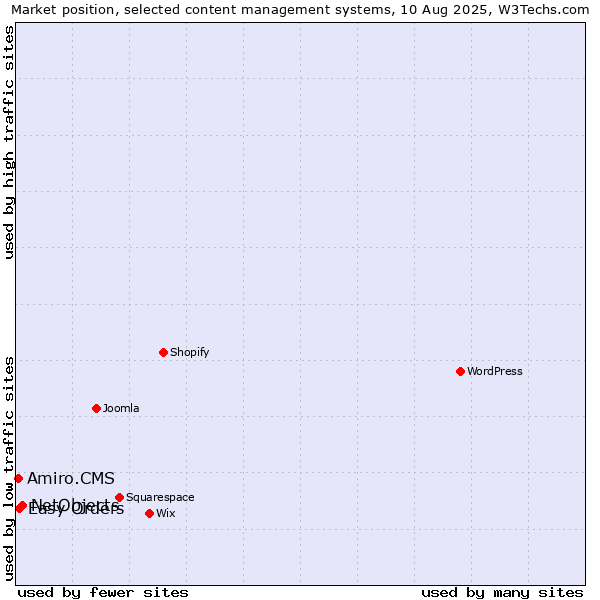 Market position of NetObjects vs. Easy Orders vs. Amiro.CMS