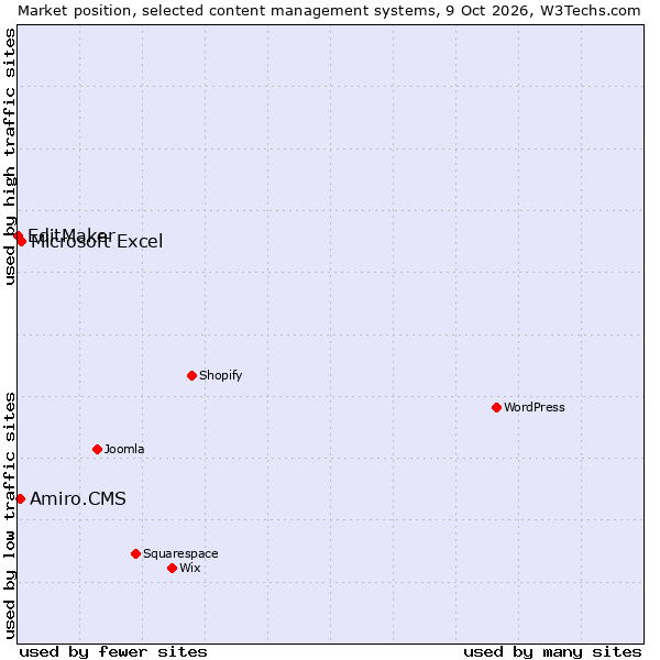 Market position of Microsoft Excel vs. Amiro.CMS vs. EditMaker