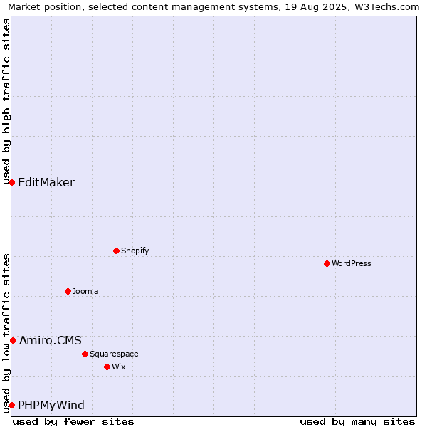 Market position of Amiro.CMS vs. EditMaker vs. PHPMyWind