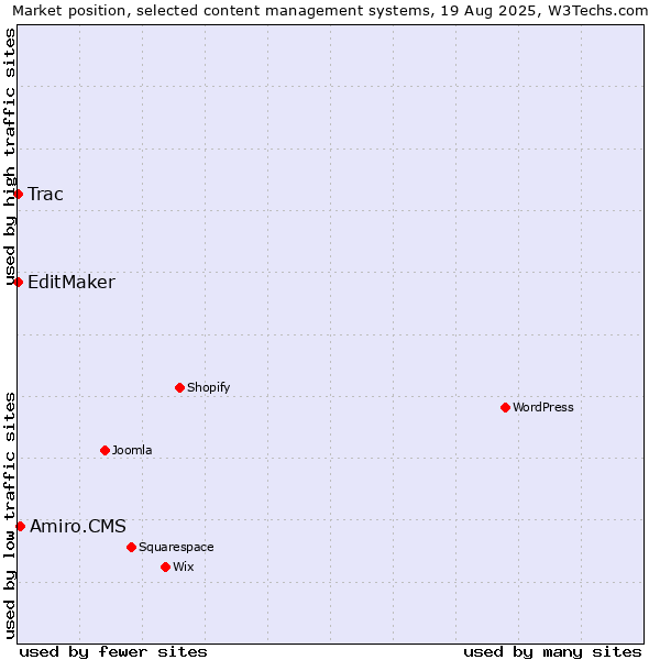 Market position of Amiro.CMS vs. EditMaker vs. Trac