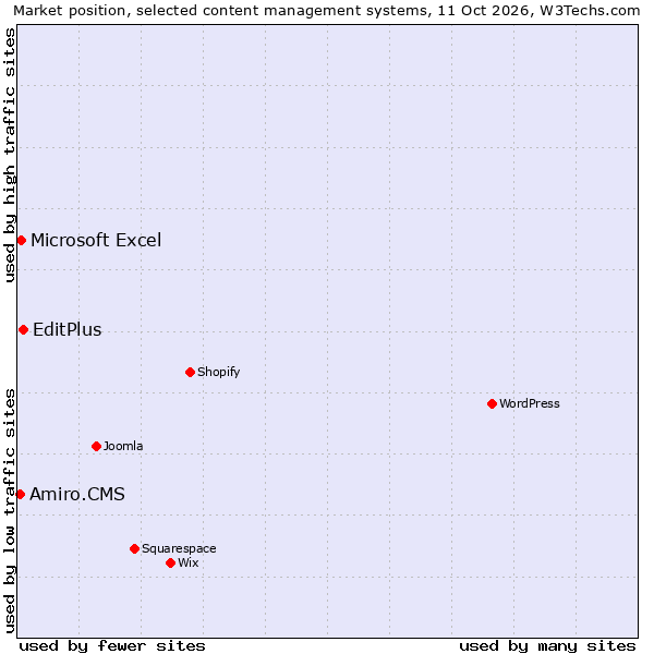 Market position of EditPlus vs. Microsoft Excel vs. Amiro.CMS