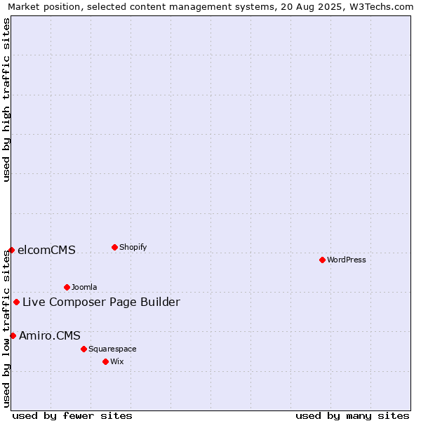 Market position of Live Composer Page Builder vs. Amiro.CMS vs. elcomCMS
