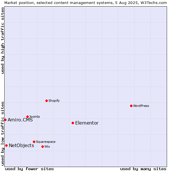 Market position of Elementor vs. NetObjects vs. Amiro.CMS