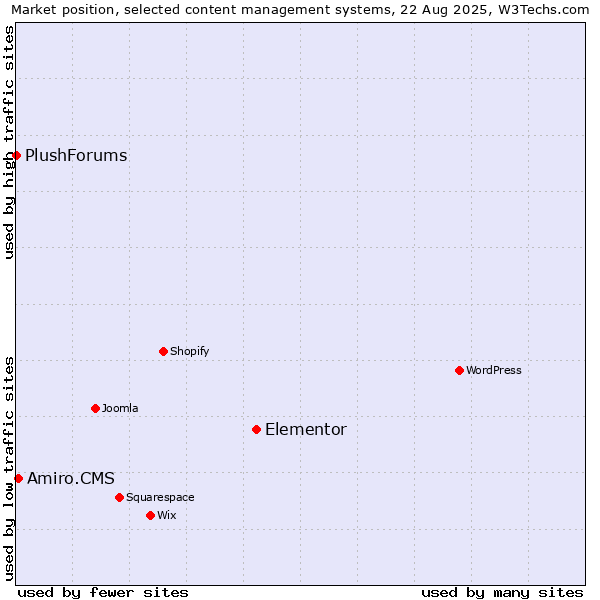 Market position of Elementor vs. Amiro.CMS vs. PlushForums