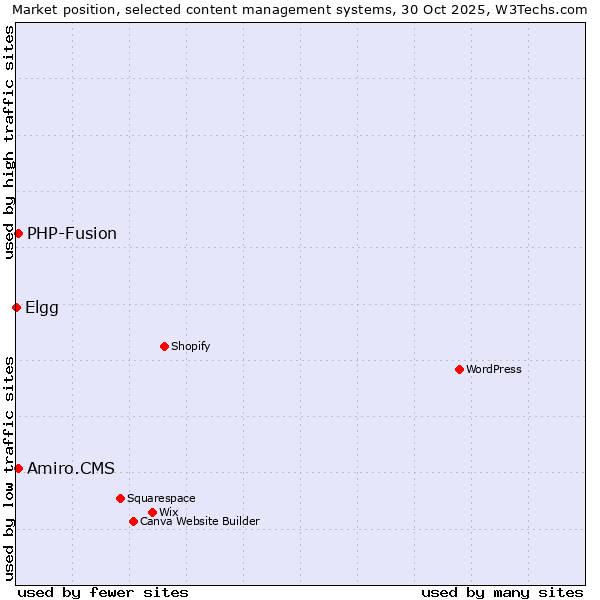 Market position of PHP-Fusion vs. Amiro.CMS vs. Elgg