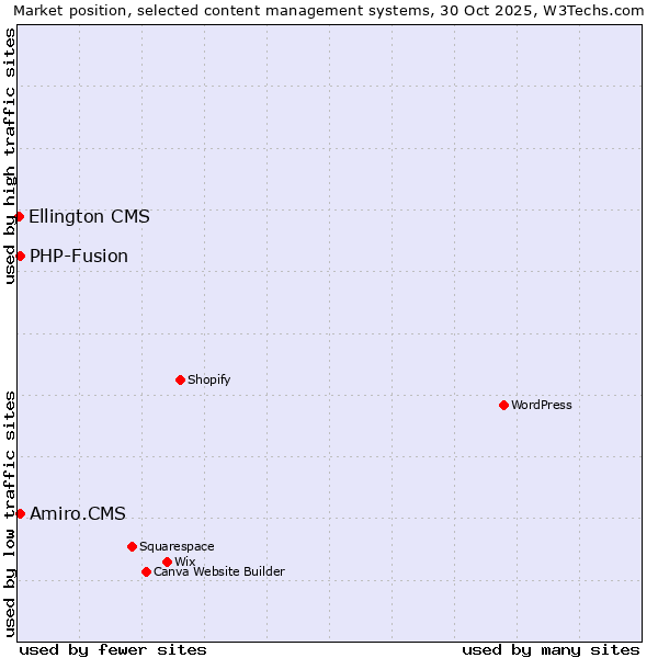 Market position of PHP-Fusion vs. Amiro.CMS vs. Ellington CMS