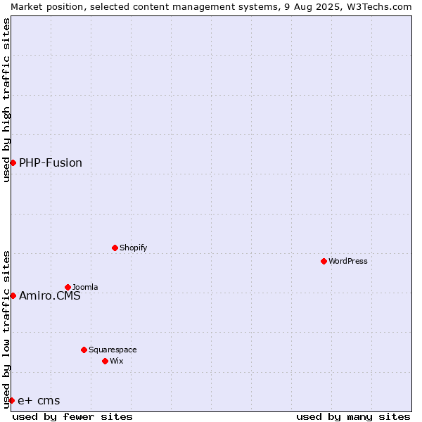 Market position of PHP-Fusion vs. Amiro.CMS vs. e+ cms