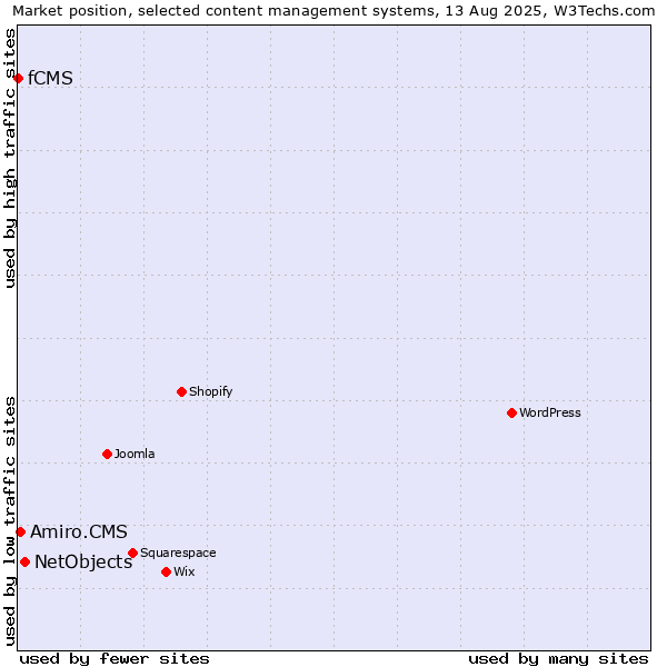 Market position of NetObjects vs. Amiro.CMS vs. fCMS