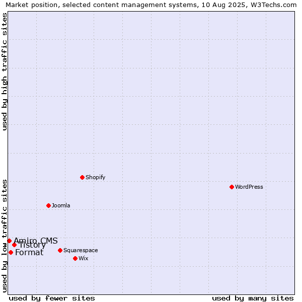 Market position of Tistory vs. Format vs. Amiro.CMS