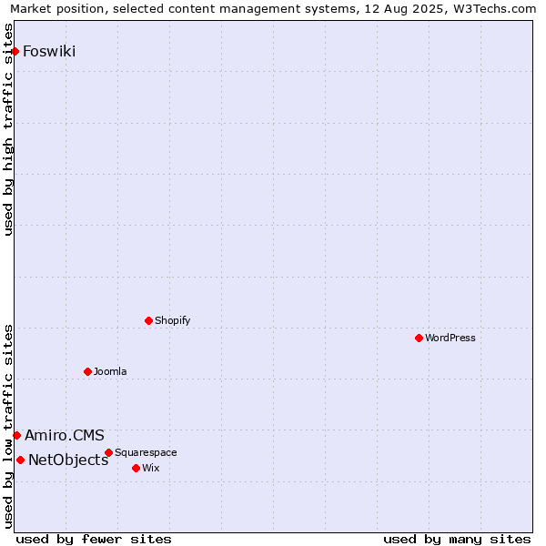 Market position of NetObjects vs. Amiro.CMS vs. Foswiki