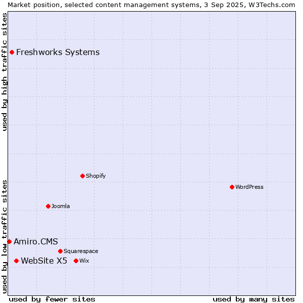 Market position of WebSite X5 vs. Freshworks Systems vs. Amiro.CMS