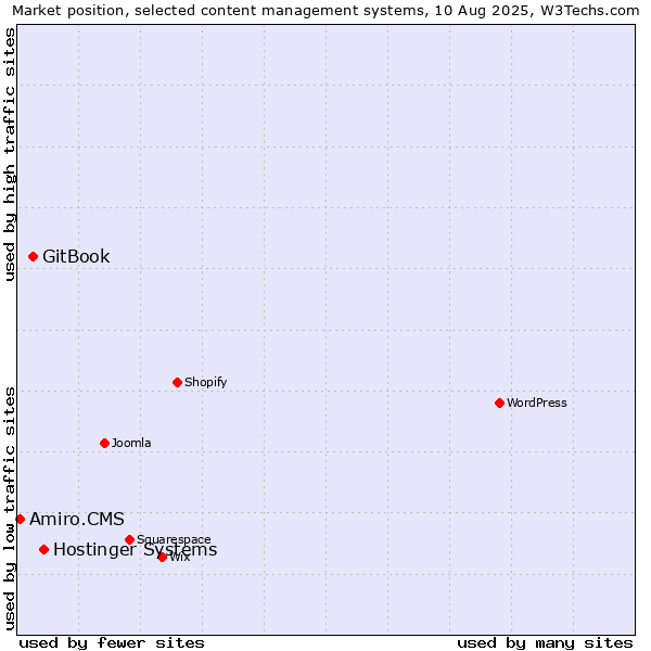 Market position of Hostinger Systems vs. GitBook vs. Amiro.CMS