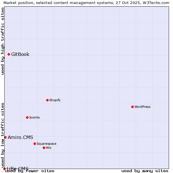 Market position of GitBook vs. Amiro.CMS vs. LiBe CMS