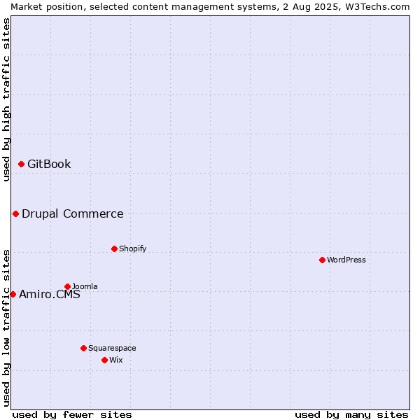 Market position of GitBook vs. Drupal Commerce vs. Amiro.CMS