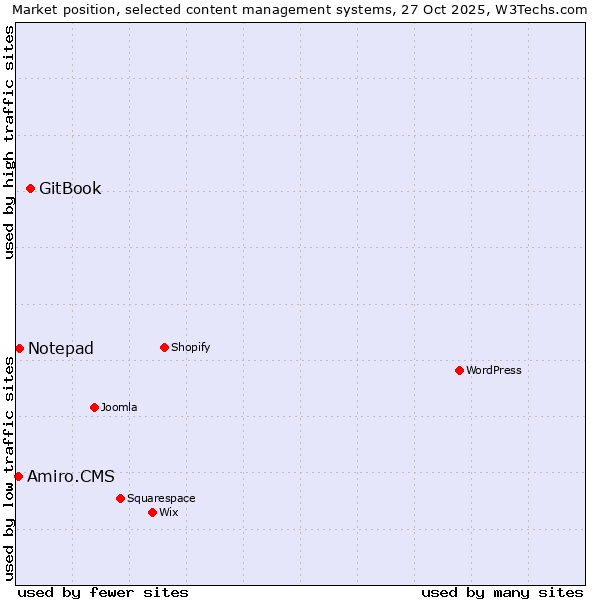 Market position of GitBook vs. Notepad vs. Amiro.CMS