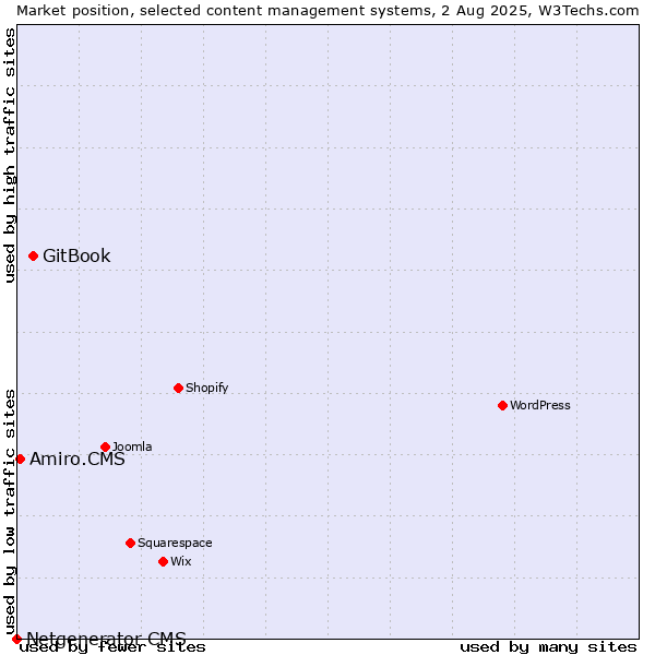 Market position of GitBook vs. Amiro.CMS vs. Netgenerator CMS