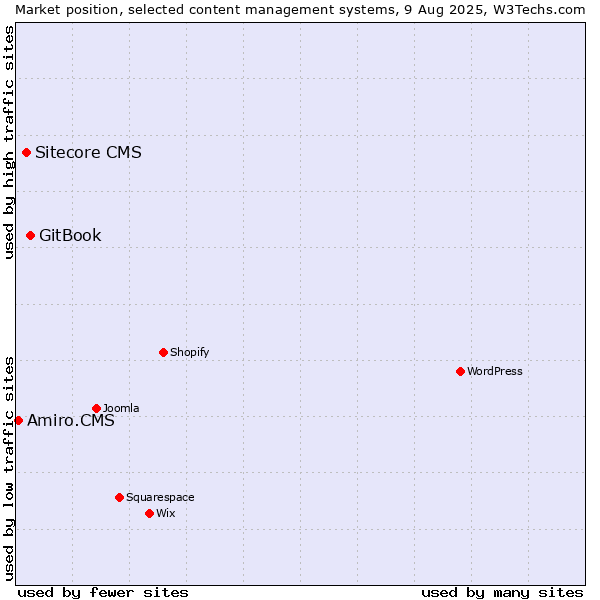 Market position of GitBook vs. Sitecore CMS vs. Amiro.CMS