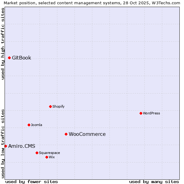 Market position of WooCommerce vs. GitBook vs. Amiro.CMS