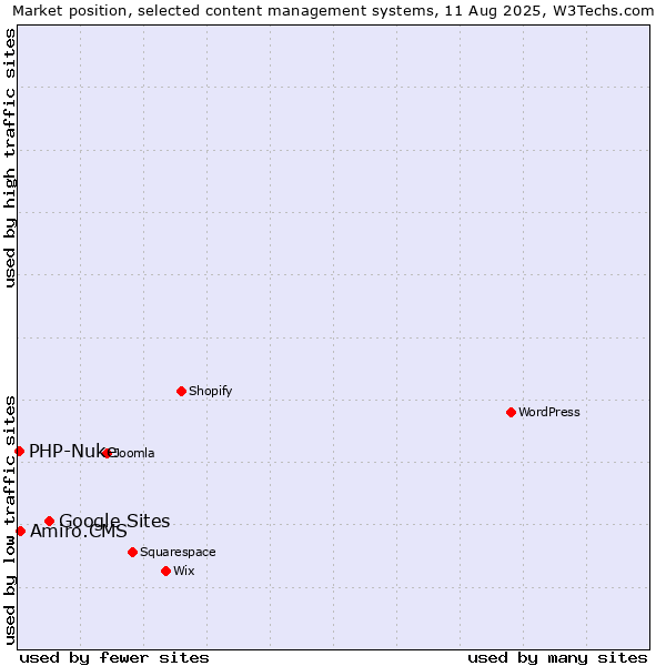Market position of Google Sites vs. Amiro.CMS vs. PHP-Nuke