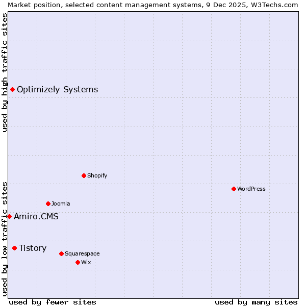 Market position of Tistory vs. Optimizely Systems vs. Amiro.CMS