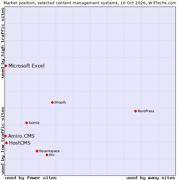 Market position of HostCMS vs. Microsoft Excel vs. Amiro.CMS