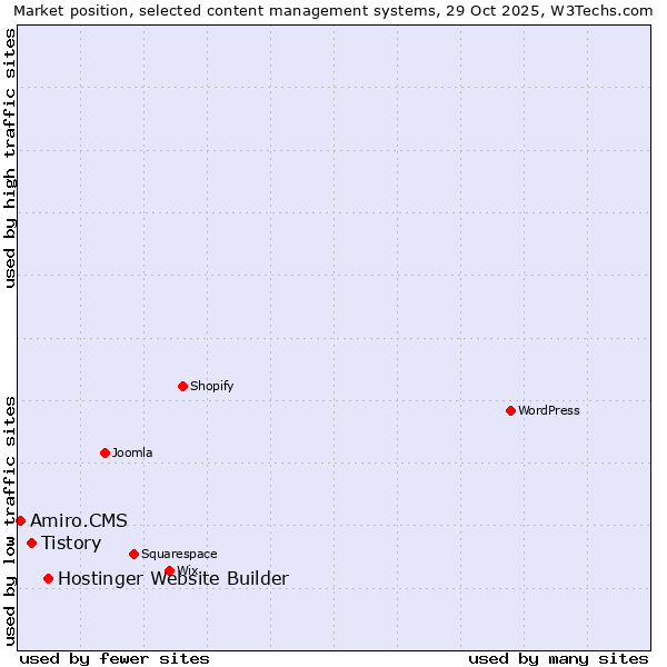 Market position of Hostinger Website Builder vs. Tistory vs. Amiro.CMS