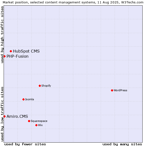 Market position of HubSpot CMS vs. PHP-Fusion vs. Amiro.CMS